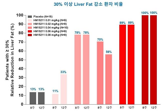 HM15211 투여 전 대비 30% 이상 간 내 지방 감소를 보인 환자 비율.(한미약품 제공)/뉴스1 ⓒ News1