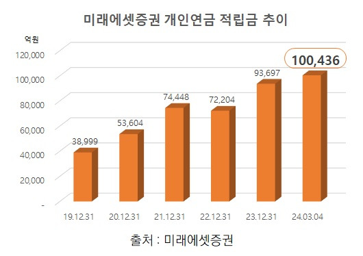 미래에셋증권 개인연금 적립금 추이 ⓒ미래에셋증권