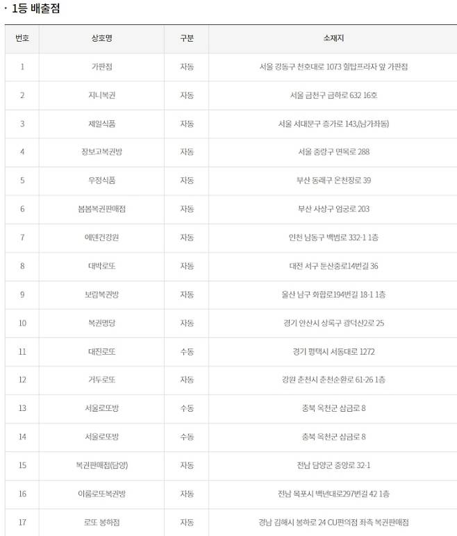 로또 당첨번호조회, 로또 당첨금액 안내, 로또 1등 당첨지역 ©동행복권