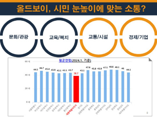 김효숙 의원은 세종시 산하기관장 대부분 60대 이상 '올드보이'로 구성돼 있다는 점도 꼬집었다. 김효숙 의원 제공