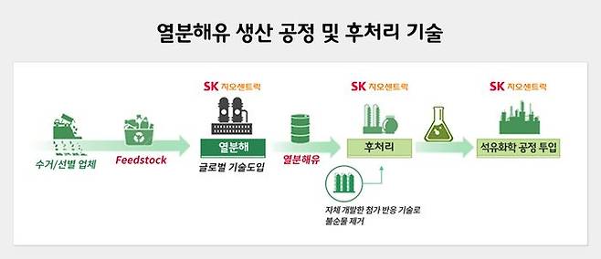 열분해유 생산 공정 및 후처리 기술. ⓒSK이노베이션