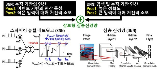 스파이킹 뉴럴 네트워크와 심층 인공신경망의 상보적 특성을 나타낸 모식도. 과학기술정보통신부 제공