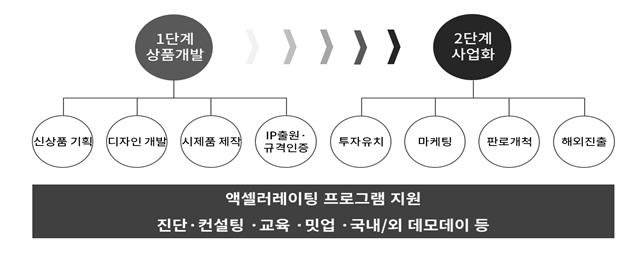 산업부, 스타트업-디자인기업 히트상품 개발 돕는다