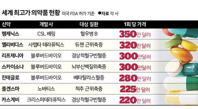 초고가 신약 현황
