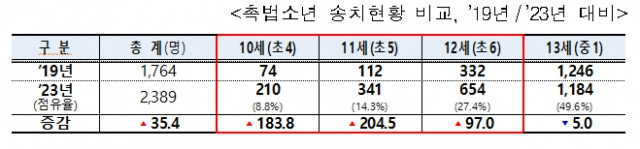 서울경찰청 제공