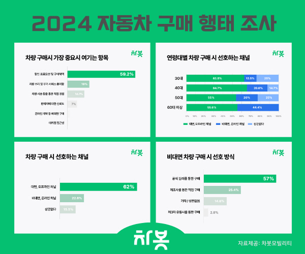 차봇 “올해 소비자 절반, 차 살 의향 있다…30대가 가장 원해” [사진제공=차봇모빌리티]