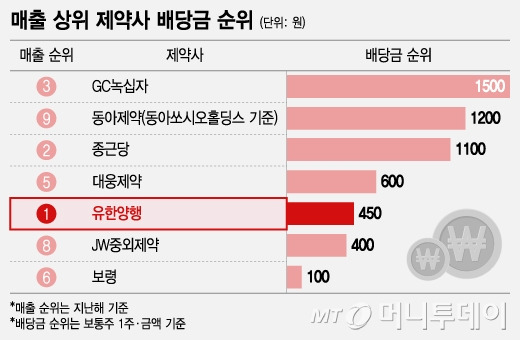 매출 상위 제약사 배당금 순위/그래픽=조수아