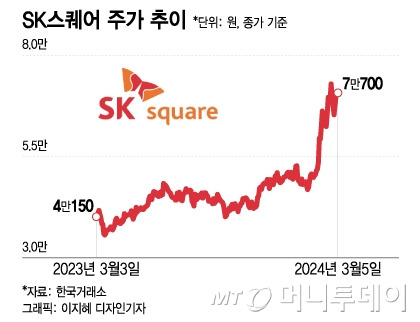 SK스퀘어 주가 추이/그래픽=이지혜