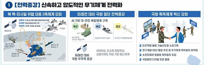 방위사업청의 2024년 주요정책 추진계획. / 사진=방위사업청