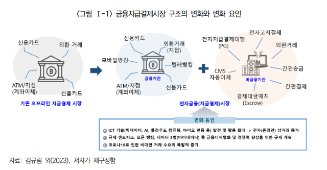 오픈뱅킹, 마이데이터 활성화는 전자금융시장 내 신사업을 다양화하는 역할을 할 수 있다. /보험연구원