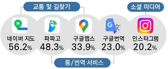 한국여행 중 앱 이용순위