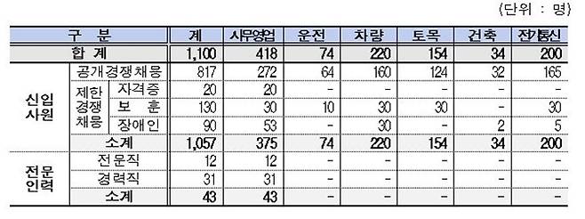 코레일 제공