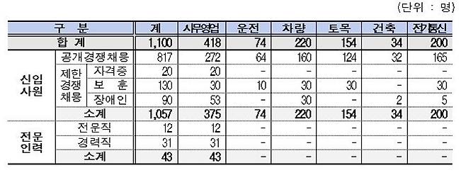 [코레일 제공. 재판매 및 DB 금지]