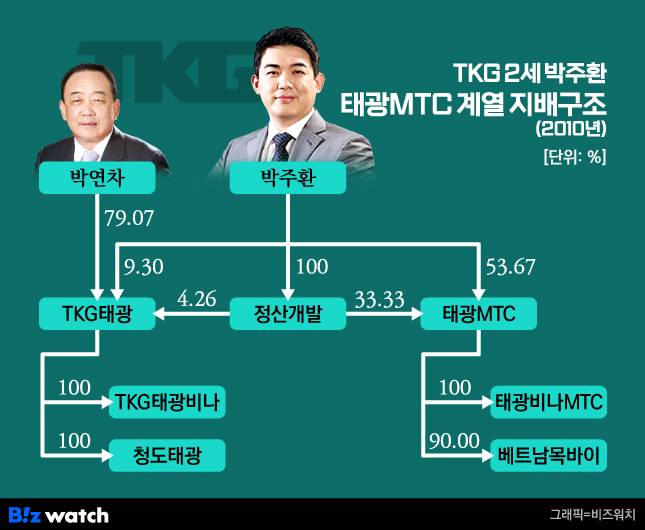 TKG(옛 태광실업) 2세 박주환 태광MTC 계열 지배구조(2010년)