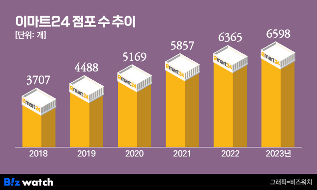 이마트24 점포 수 추이/그래픽=비즈워치