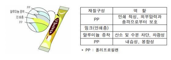 커피믹스 포장재 구성. 봉지를 뜯을 때 포장재의 단면이 외부로 노출돼 이 상태로 뜨거운 물에 넣는다면 벗겨진 필름을 통해 인쇄 성분 등이 용출될 수 있다. [사진 =식품의약안전청]