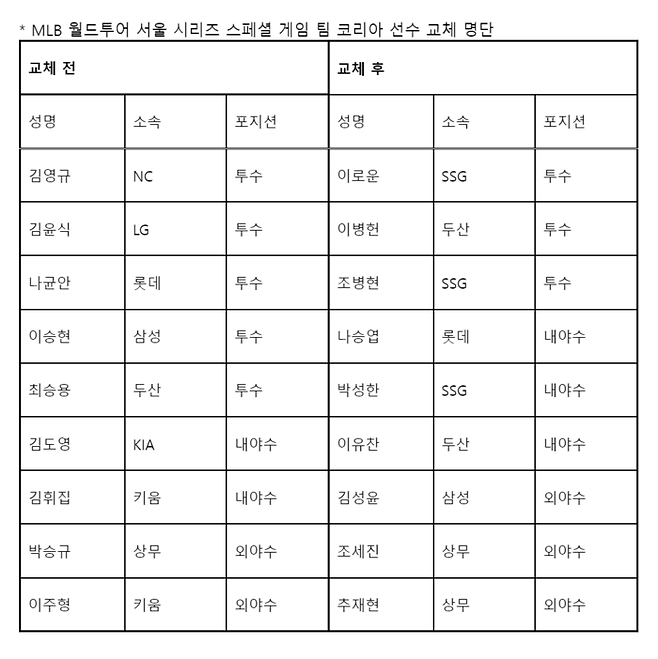 교체 명단. 사진 | KBO.