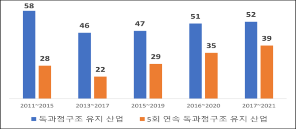 지난 2021년 독과점구조가 유지된 산업은 반도체·자동차·휴대폰 제조업 등 52개 업종으로 나타났다. 독과점구조 유지 산업 추이. /공정거래위원회