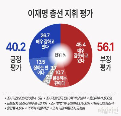 지난 4~5일 전국 만18세 이상 남녀 1000명을 대상으로 '이재명 총선 지휘 평가'에 대해 물은 결과 긍정평가는 40.2%, 부정평가는 56.1%로 나타났다.ⓒ데일리안 박진희 그래픽디자이너