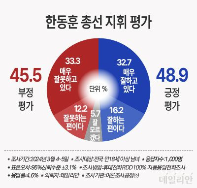 지난 4~5일 전국 만 18세 이상 남녀 1000명을 대상으로 '한동훈 총선 지휘 평가'에 대해 물은 결과 긍정평가는 48.9%, 부정평가는 45.5% 나타났다.ⓒ데일리안 박진희 그래픽디자이너