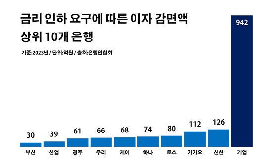 금리 인하 요구에 따른 이자 감면액 상위 10개 은행. ⓒ데일리안 부광우 기자