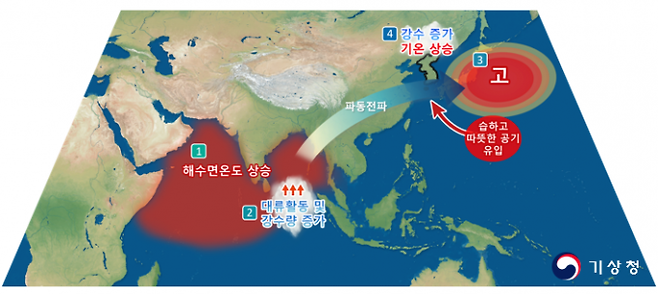 2023년 겨울철 높은 기온 및 많은 강수 관련 기후학적 원인 모식도. 기상청 제공