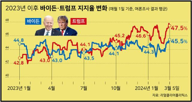 2023년 이후 조 바이든 대통령과 도널드 트럼프 전 대통령 지지율 변화. 그래픽=강준구 기자