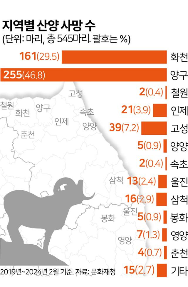 지역별 산양 사망 수