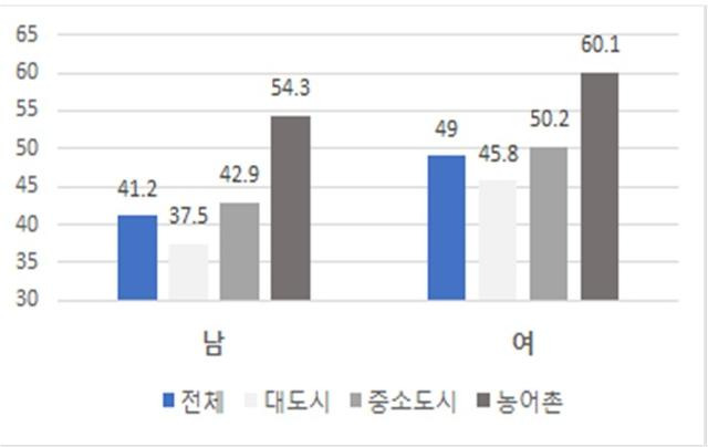 지역 및 성별 노인빈곤율(%). 사회보장위원회