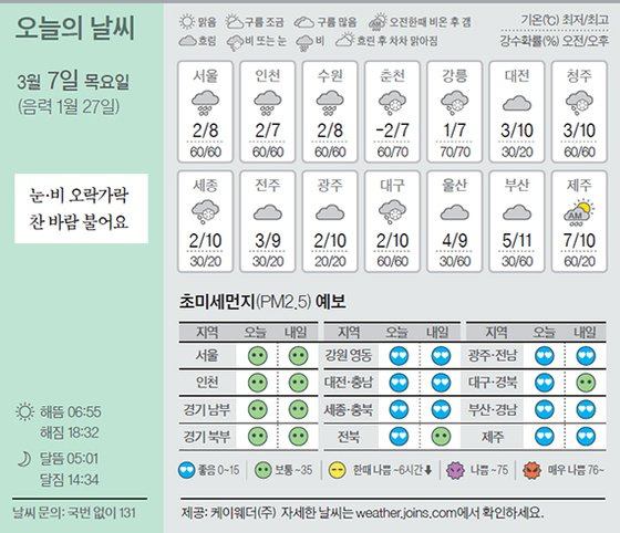 날씨 3/7