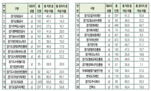 성평등위원회를 운영하고 있는 도내 공공기관의 인력 규모 및 성별 현황. 2024년 1월 기관 관계자 대상 조사 결과 분석. ‘경기도 공공기관 성평등위원회 운영실태와 과제’ 발췌. 자료 제공=경기도여성가족재단