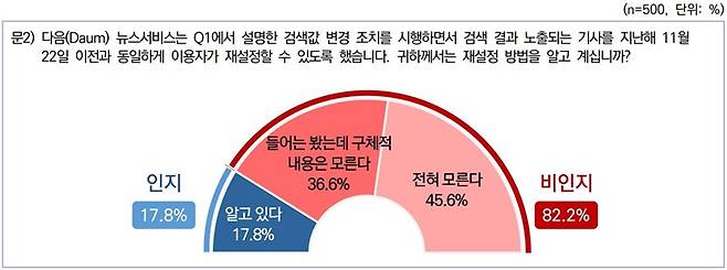 ▲뉴스 검색값을 재설정하는 방법에 대해서도 17.8%만 인지하고 있다. ⓒ인신협.
