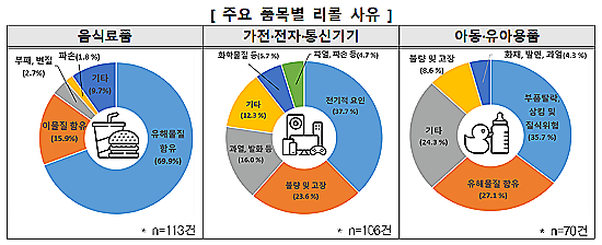 주요 품목별 리콜 사유.(한국소비자원 제공)