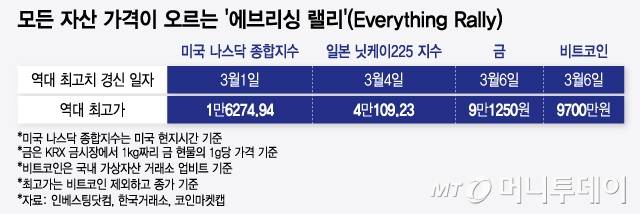 모든 자산 가격이 오르는 '에브리싱 랠리'(Everything Rally). /그래픽=윤선정 디자인기자