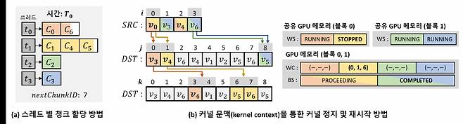 대규모 출력 데이터를 메인 메모리로 고속으로 전송 및 저장할 수 있는 데이터 처리 기술(INFINEL) 모식도.[KAIST 제공]