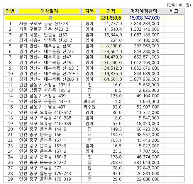 〈도표〉대상필지 목록 및 매각예정금액(*입찰기준금액)