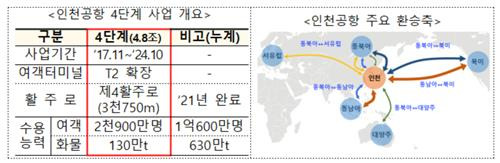 인천공항 4단계 사업 및 주요 환승축 [국토교통부 제공. 재판매 및 DB 금지]