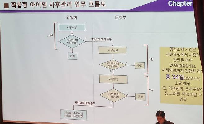 8일 게임물관리위원회가 진행한 '확률형 아이템 표시의무제도 안내 설명회' 현장. 해당 제도의 사후관리 진행 절차.