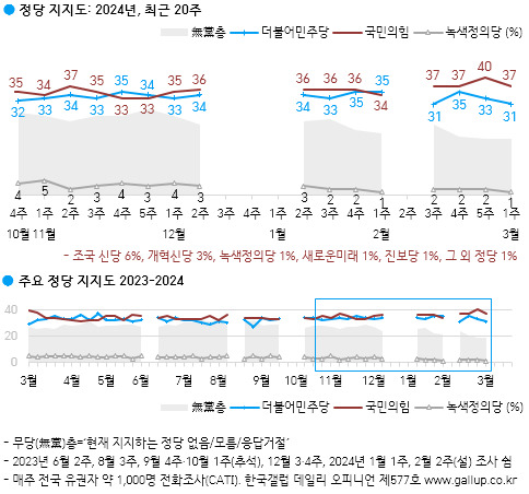 정당 지지도 결과 〈사진=한국갤럽〉