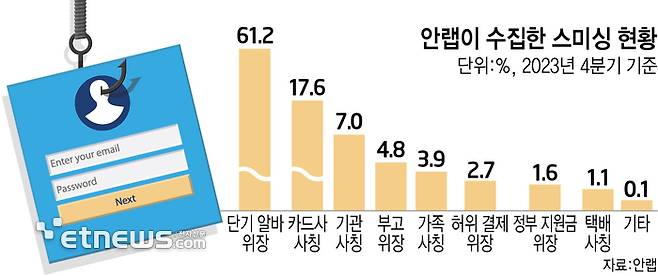 안랩이 수집한 스미싱 현황