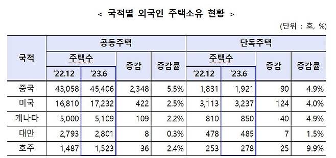 자료 : 국토부