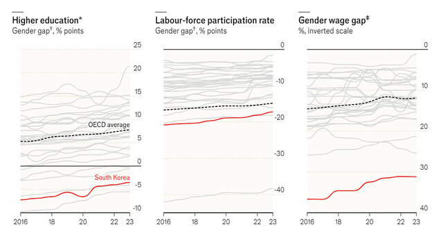 영국 시사주간지 ‘이코노미스트’가 6일(현지시각) 발표한 29개국의 성별 고등교육 격차, 여성 노동 참여율, 성별 임금 격차. 점선이 오이시디 평균 수치를, 빨간색 선이 한국 수치를 보여준다. 이코노미스트 누리집 갈무리