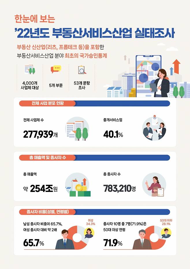 2022년 부동산서비스산업 실태조사 인포그래픽/제공=국토교통부