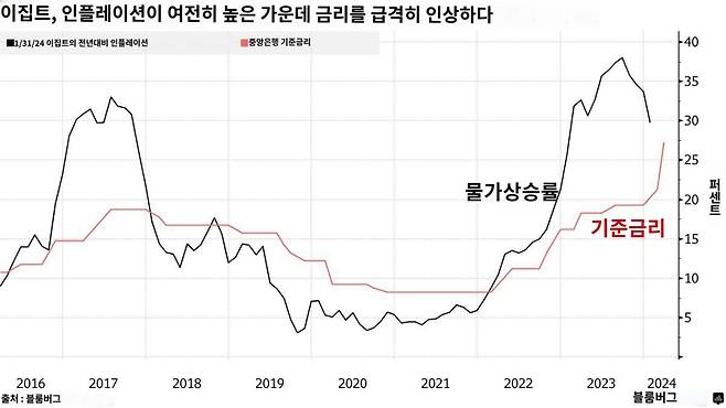 이집트 물가 상승률과 기준금리/사진=블룸버그 홉페이지 캡쳐