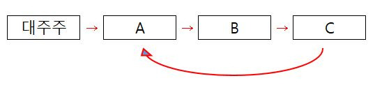 순환출자 구조