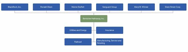 버크셔해서웨이 지배구조. 워런버핏을 비롯한 주요 주주가 버크셔해서웨이를 지배하고 있으며 버크셔해서웨이가 지주회사가 돼 여러 사업부를 거느리고 있는 구조입니다.