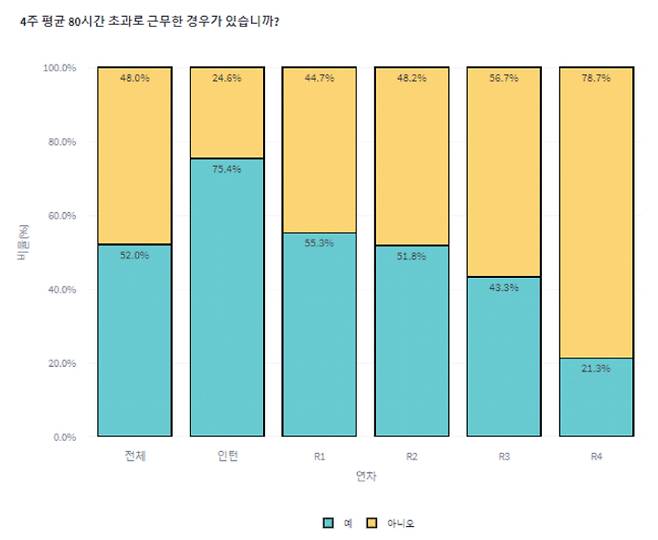 대한전공의협의회 '2022 전공의 실태조사' 결과 중 발췌. 대전협 제공