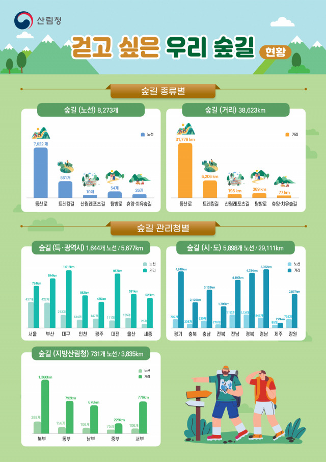 국내 숲길조성현황. 사진제공=산림청