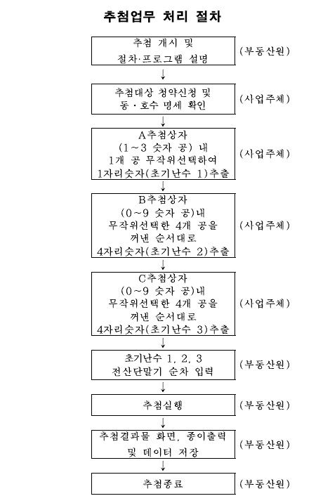 자료 : 한국부동산원