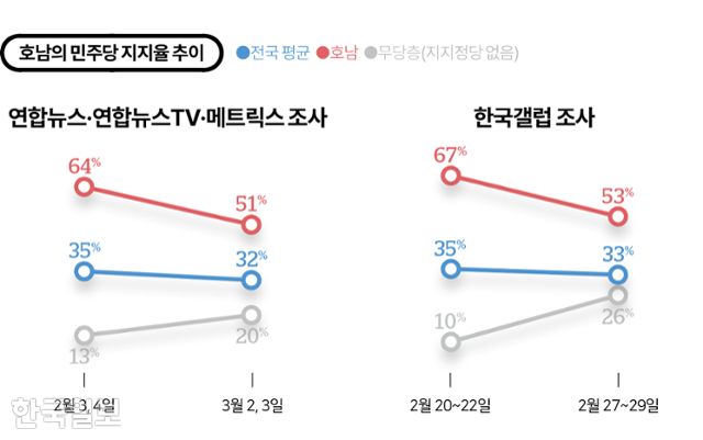 호남에서의 더불어민주당 지지율 추이. 그래픽=김대훈 기자